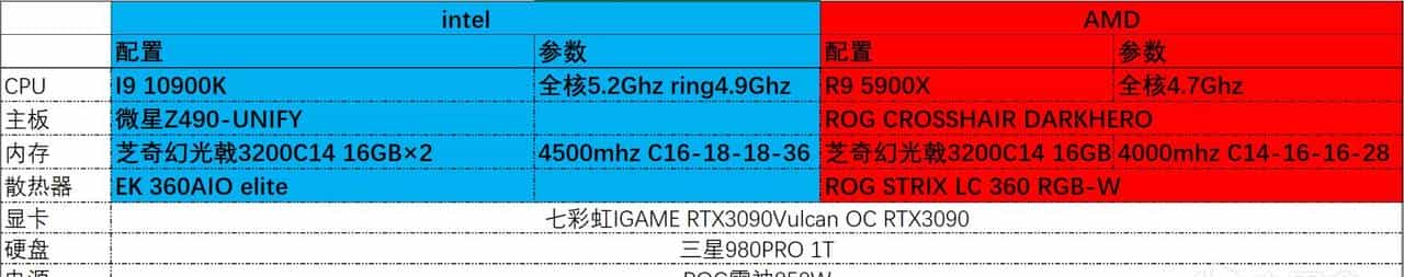 CPU测试Intel12代酷睿发布，老I9 10900K尚能饭否10900k对决5900x