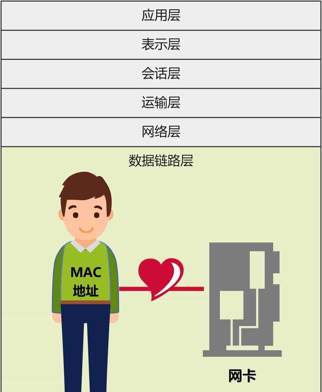 有了IP地址，MAC地址还有必要吗？