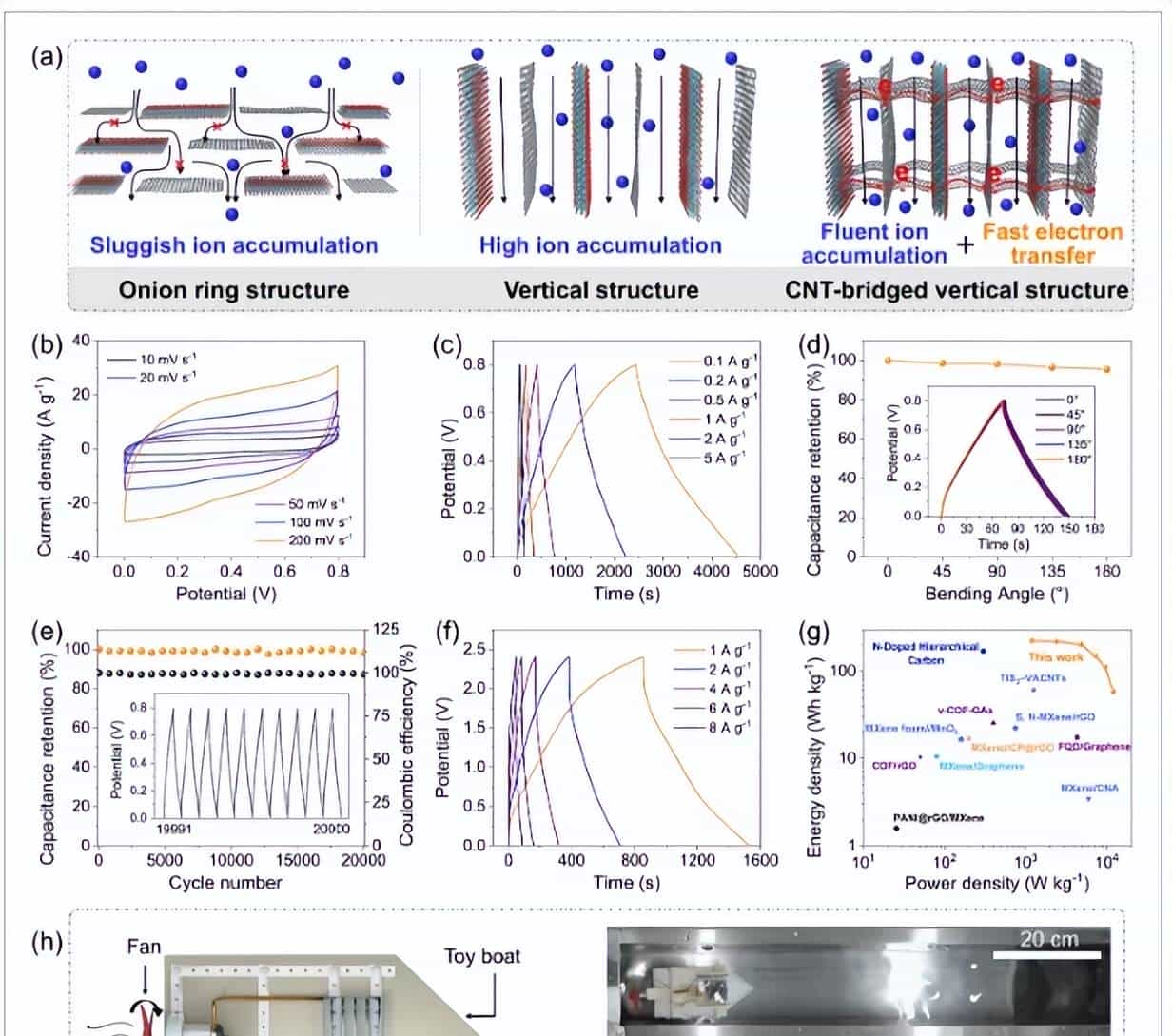 碳纳米管桥接rGO/MXene光纤，用于高性能光纤超级电容器