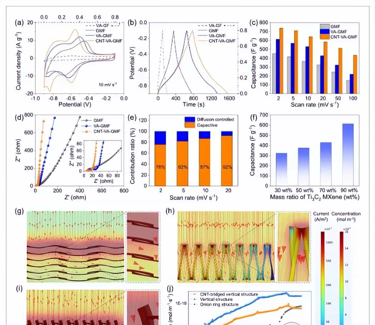 碳纳米管桥接rGO/MXene光纤，用于高性能光纤超级电容器