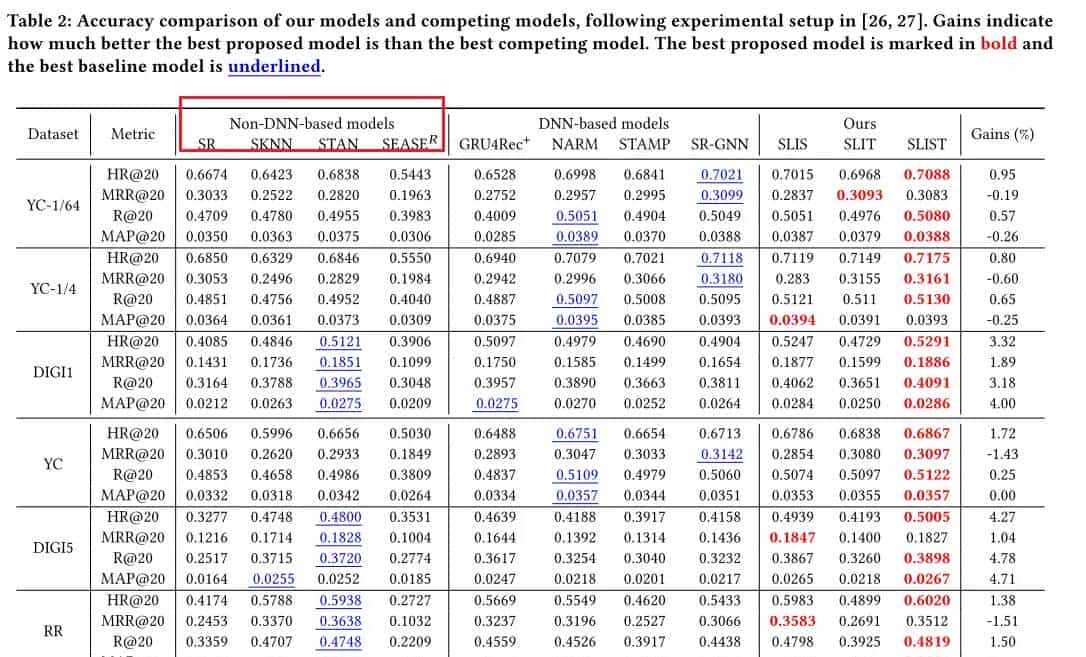 序列推荐(3): Session-aware Linear Item-Item Models for Session-based Recommendation