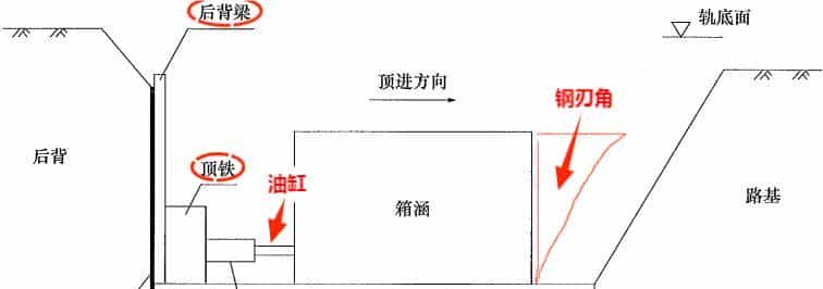 24版一级建造师（市政专业）P109——箱涵顶进施工技术