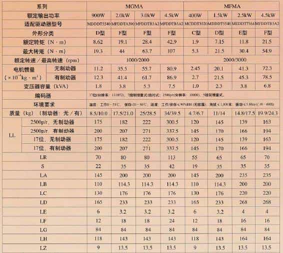 松下伺服维修参考大全