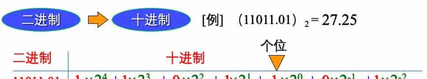 信息学奥赛初赛计算机基础知识，数制转换