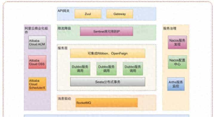 Spring Cloud Alibaba(1)-入门篇