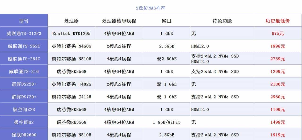 NAS选购篇丨威联通、群晖、极空间、绿联、华为等,一文扫清纠结