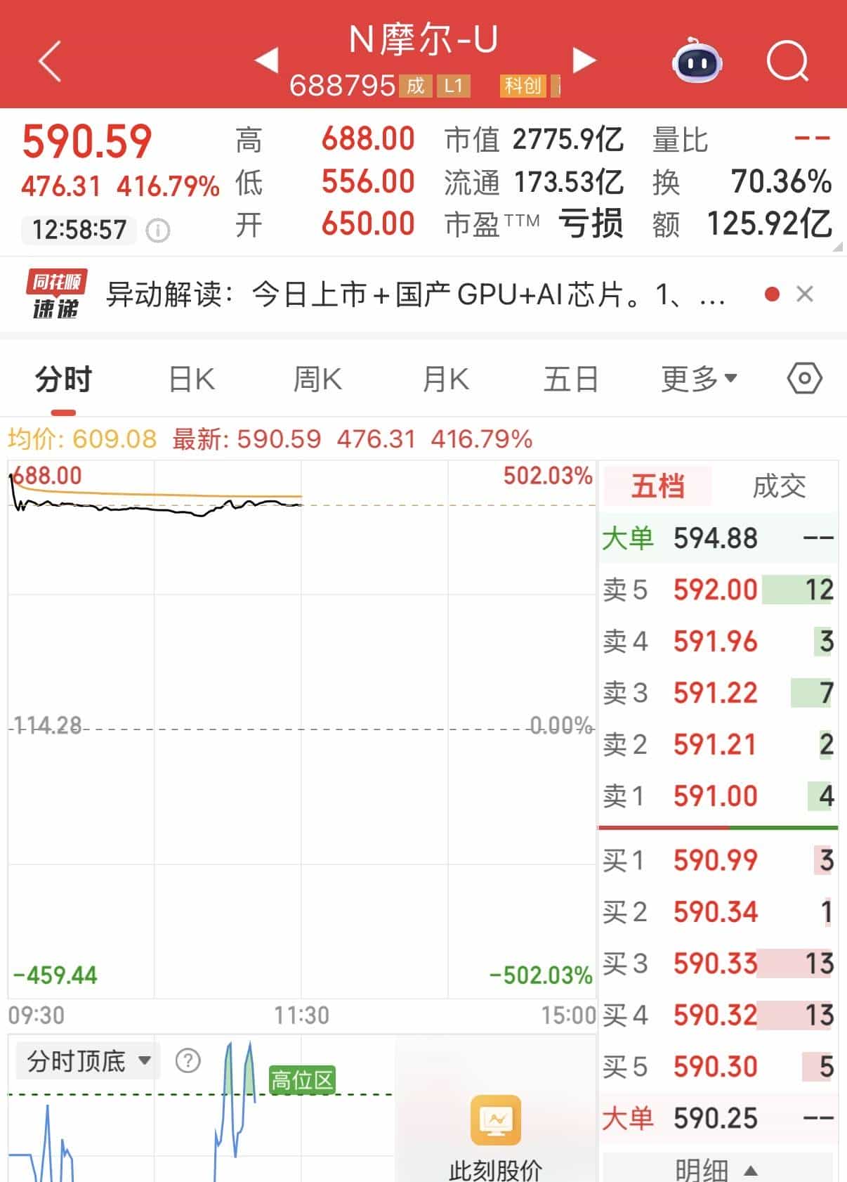 摩尔线程上市首日暴涨的神话靠AI算力能撑得住吗？