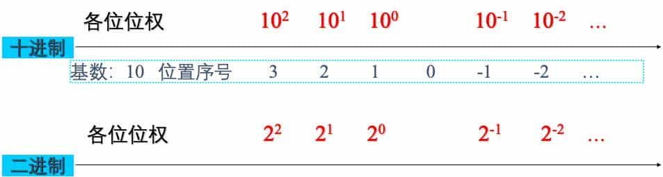 信息学奥赛初赛计算机基础知识，数制转换