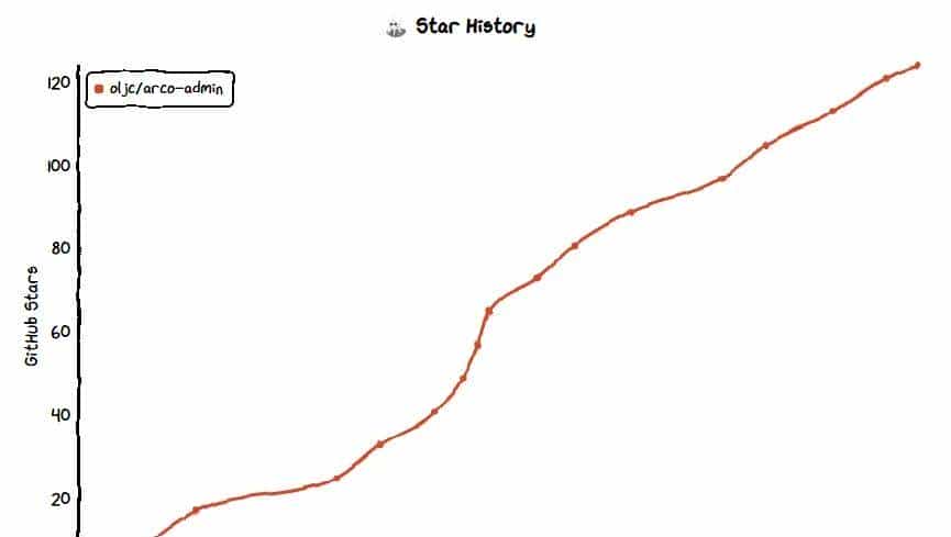 【开源】一款高效优雅的 Vite+Vue3 中后台管理模板——Arco-Admin