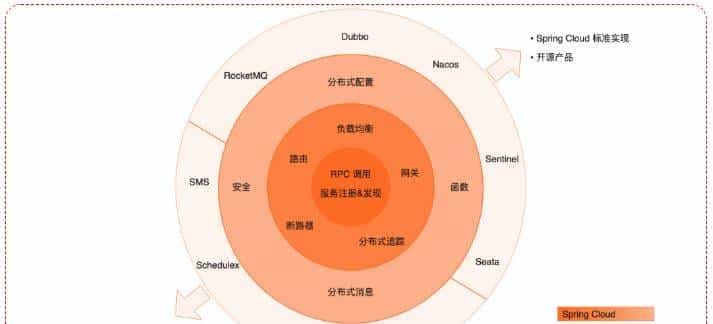 Spring Cloud Alibaba(1)-入门篇