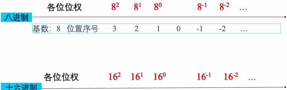 信息学奥赛初赛计算机基础知识，数制转换