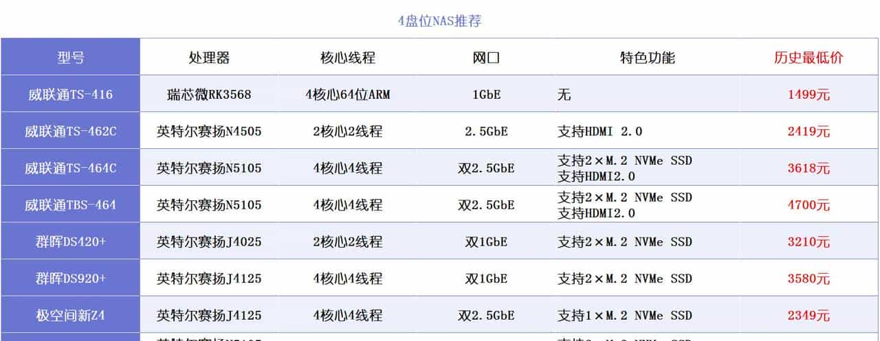 NAS选购篇丨威联通、群晖、极空间、绿联、华为等,一文扫清纠结