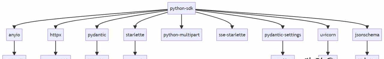 MCP Python-SDK:项目概述