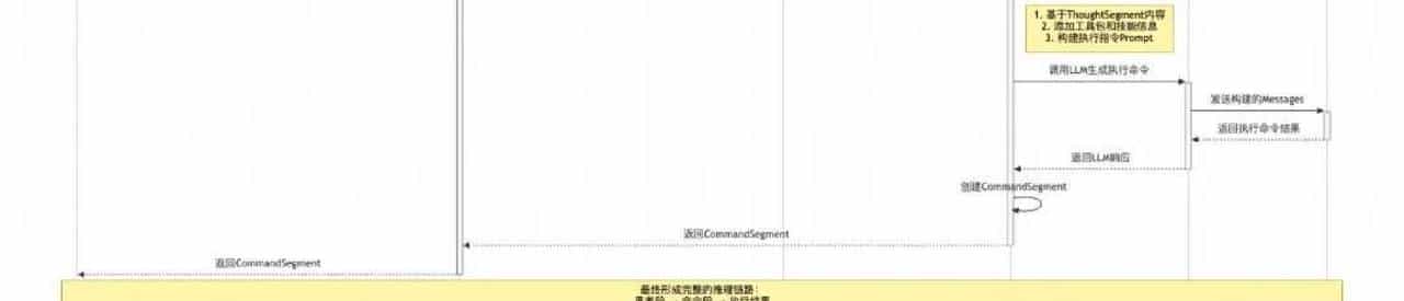 从代码生成到自主决策:Coding驱动Agent