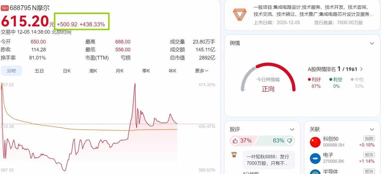摩尔线程开盘暴涨468%：中一签赚27万的“国产GPU第一股”值不值