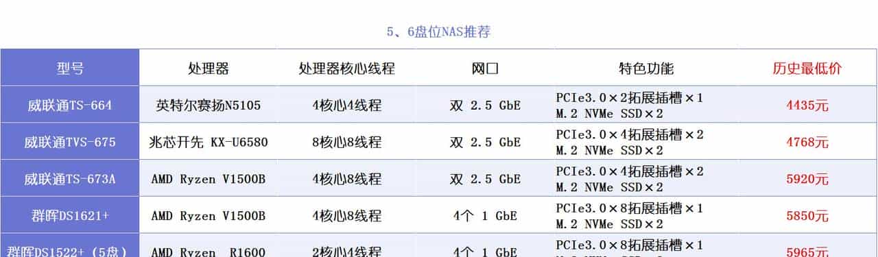 NAS选购篇丨威联通、群晖、极空间、绿联、华为等,一文扫清纠结