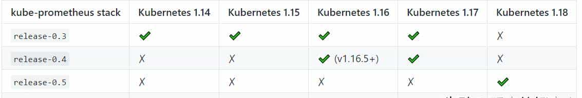 使用operator部署Prometheus