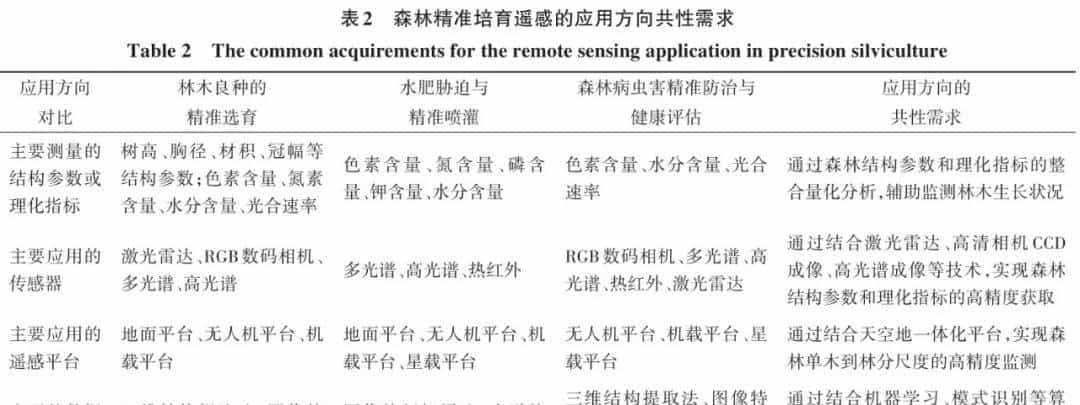 高光谱遥感如何在森林中实现精准培育？