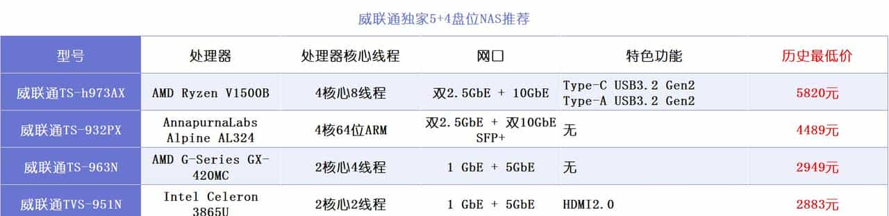 NAS选购篇丨威联通、群晖、极空间、绿联、华为等,一文扫清纠结