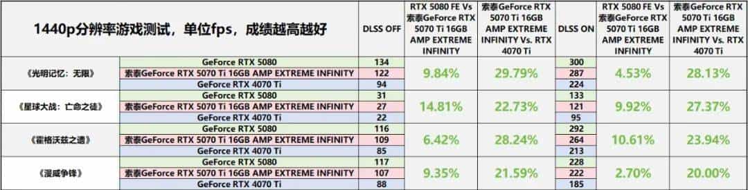 帧率腾飞，DLSS 4加持索泰GeForce RTX 5070 Ti 16GB AMP EXTREME INFINITY有多强？