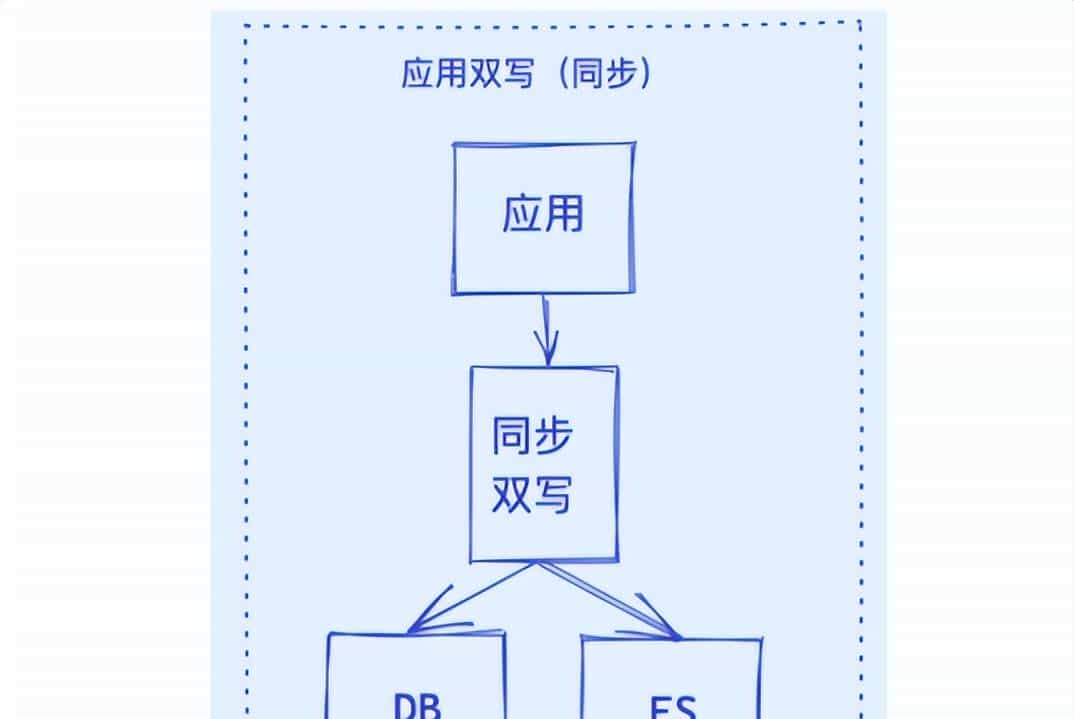 4 种 MySQL 同步 ES 方案，yyds！
