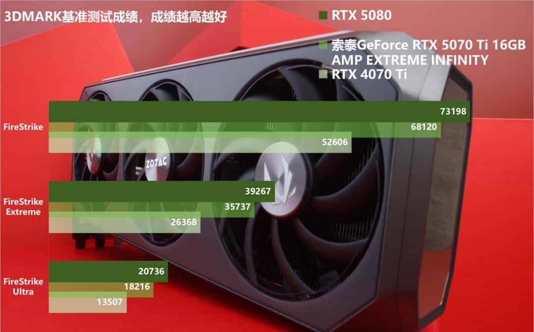 帧率腾飞，DLSS 4加持索泰GeForce RTX 5070 Ti 16GB AMP EXTREME INFINITY有多强？