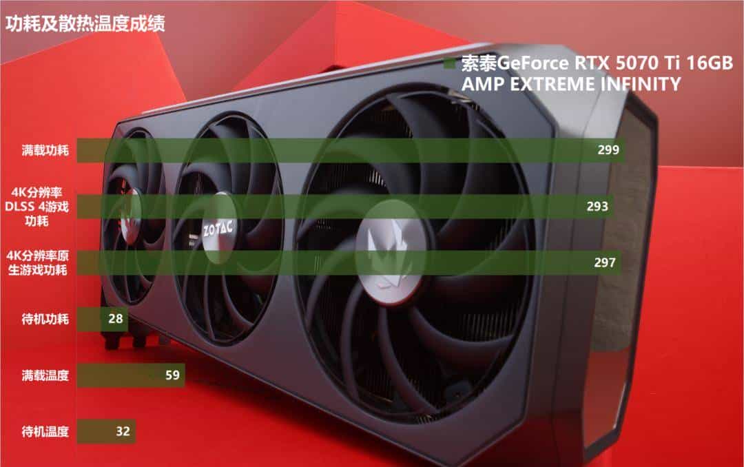 帧率腾飞，DLSS 4加持索泰GeForce RTX 5070 Ti 16GB AMP EXTREME INFINITY有多强？