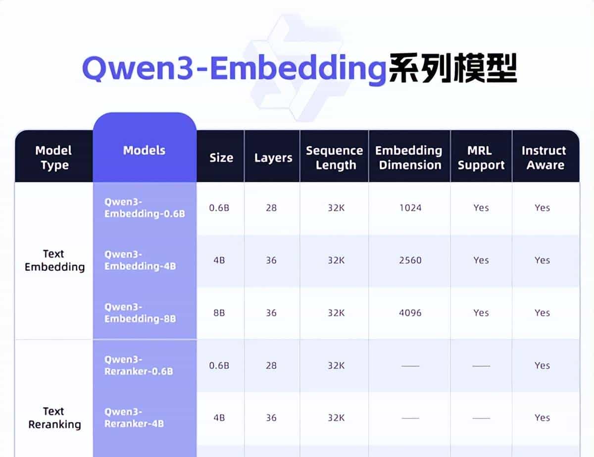 阿里开源千问3向量模型：性能狂增40%干翻谷歌、OpenAI