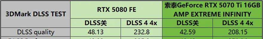 帧率腾飞，DLSS 4加持索泰GeForce RTX 5070 Ti 16GB AMP EXTREME INFINITY有多强？