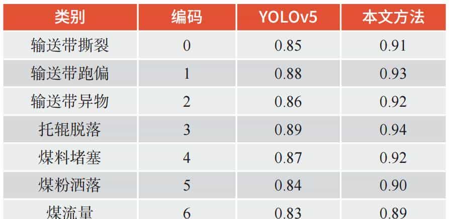 中国煤科机器人公司赵红菊高工：低照度模糊环境下输送带巡检机器人目标识别关键技术