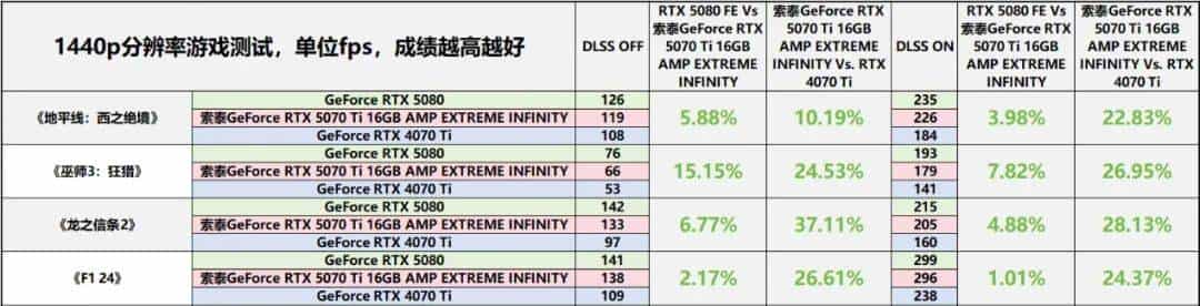 帧率腾飞，DLSS 4加持索泰GeForce RTX 5070 Ti 16GB AMP EXTREME INFINITY有多强？