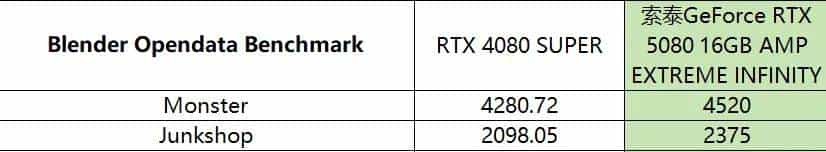 支持DLSS 4 帧率翻上加翻——索泰GeForce RTX 5080 16GB AMP EXTREME INFINITY详测