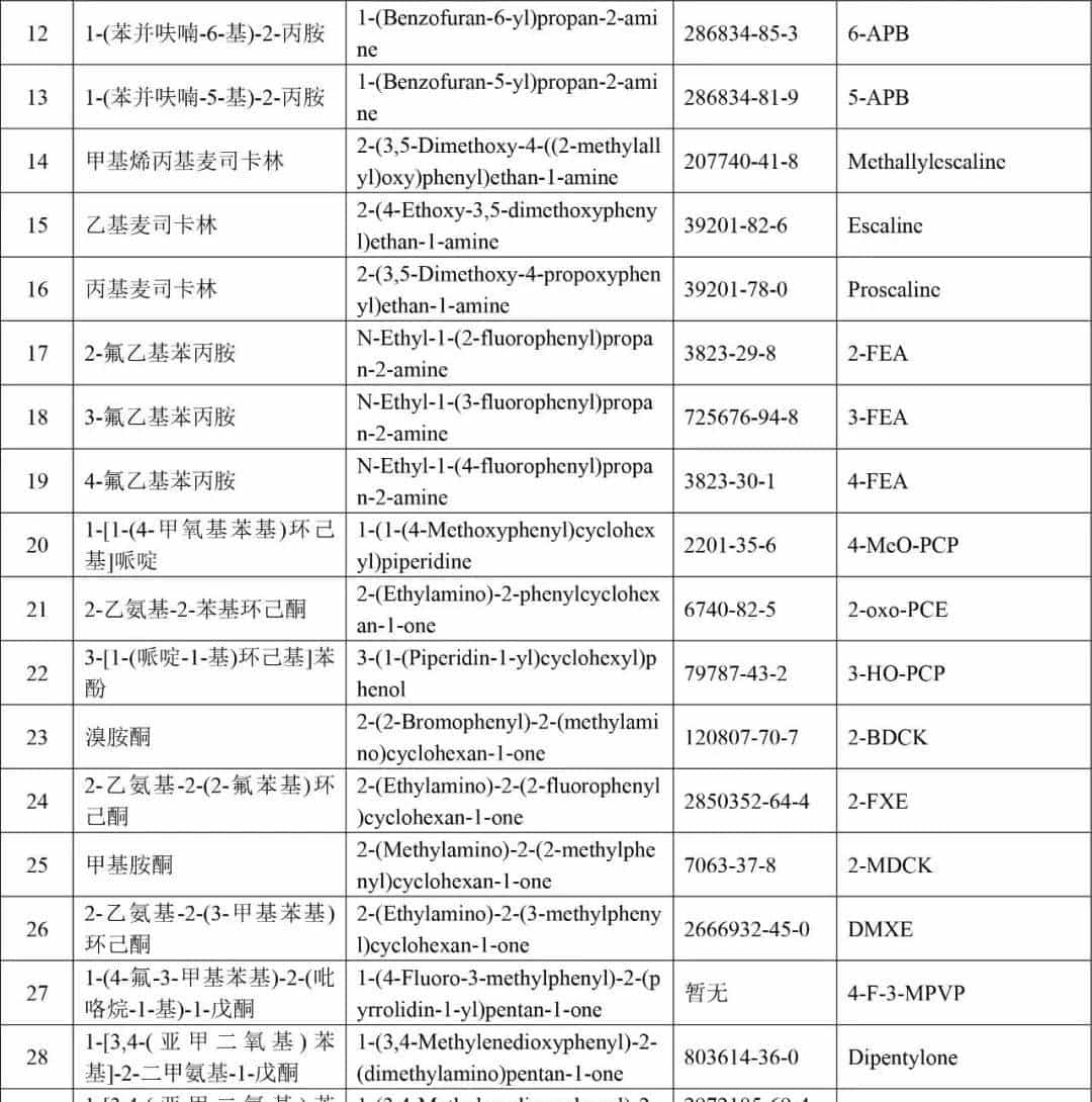 【学无止境 禁毒不止】我国管制毒品目录（截止到2024年7月，509种+两大类）