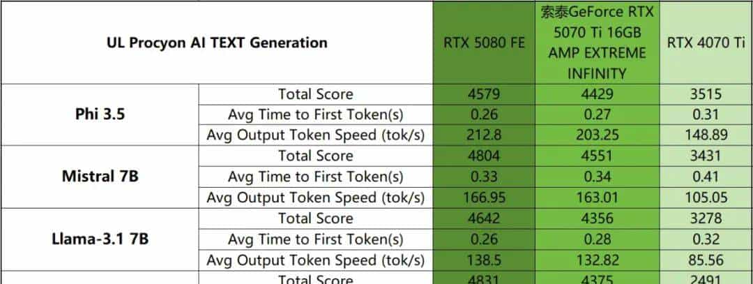 帧率腾飞，DLSS 4加持索泰GeForce RTX 5070 Ti 16GB AMP EXTREME INFINITY有多强？