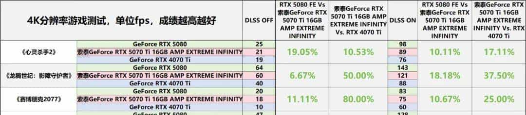 帧率腾飞，DLSS 4加持索泰GeForce RTX 5070 Ti 16GB AMP EXTREME INFINITY有多强？