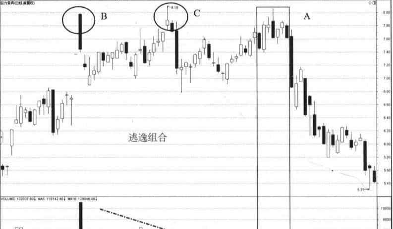 通过实战案例,解析资金逃逸与回归的内在逻辑联系