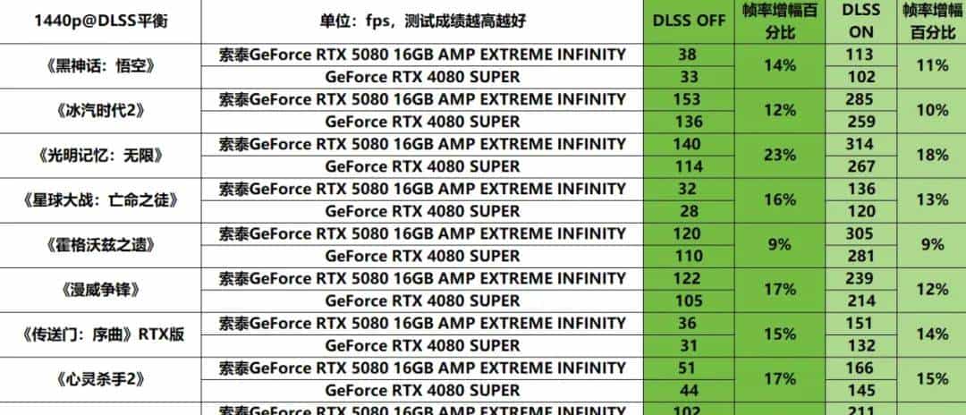 支持DLSS 4 帧率翻上加翻——索泰GeForce RTX 5080 16GB AMP EXTREME INFINITY详测
