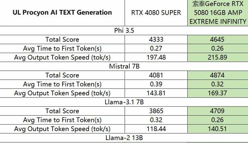 支持DLSS 4 帧率翻上加翻——索泰GeForce RTX 5080 16GB AMP EXTREME INFINITY详测