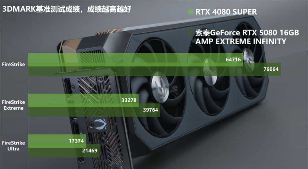 支持DLSS 4 帧率翻上加翻——索泰GeForce RTX 5080 16GB AMP EXTREME INFINITY详测