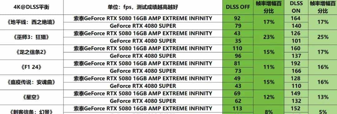 支持DLSS 4 帧率翻上加翻——索泰GeForce RTX 5080 16GB AMP EXTREME INFINITY详测