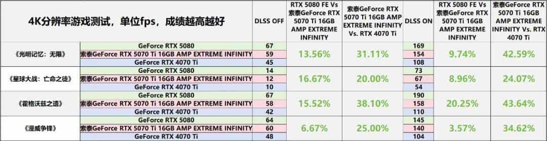 帧率腾飞，DLSS 4加持索泰GeForce RTX 5070 Ti 16GB AMP EXTREME INFINITY有多强？