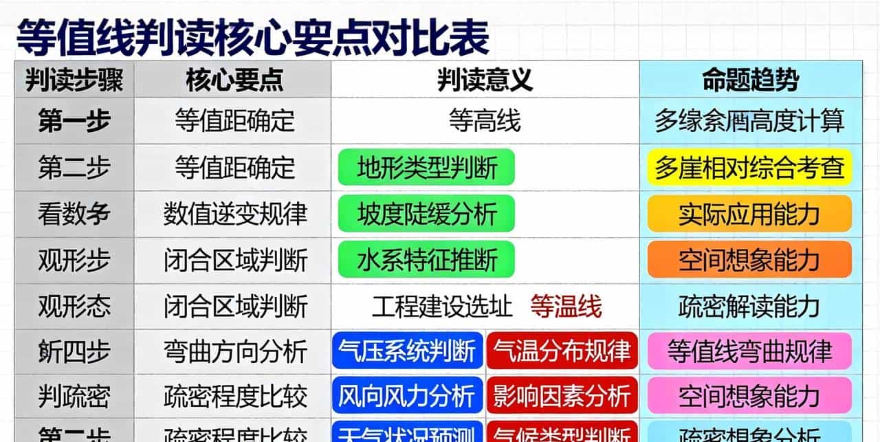 地理等值线：4步判读法通解等高、等压、等温线