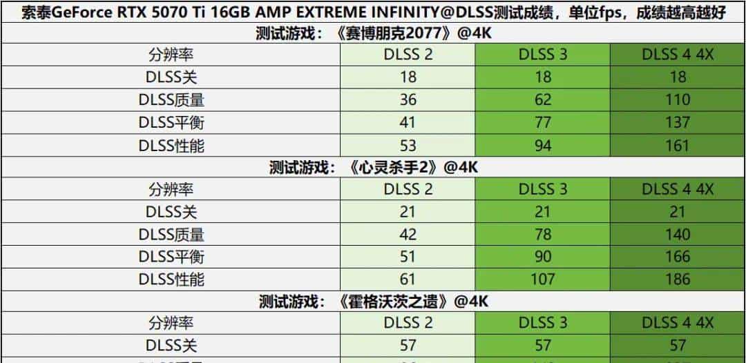 帧率腾飞，DLSS 4加持索泰GeForce RTX 5070 Ti 16GB AMP EXTREME INFINITY有多强？