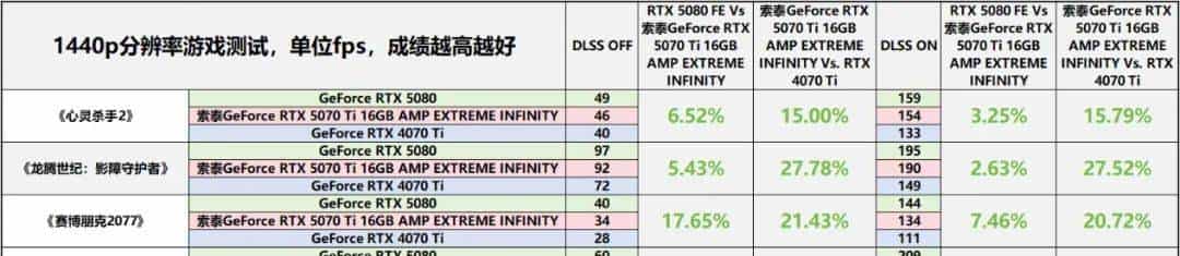 帧率腾飞，DLSS 4加持索泰GeForce RTX 5070 Ti 16GB AMP EXTREME INFINITY有多强？