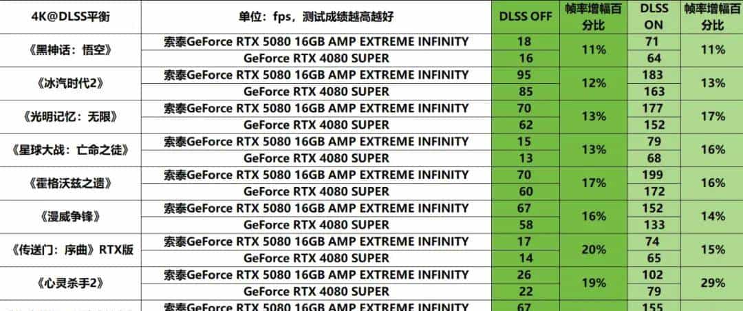 支持DLSS 4 帧率翻上加翻——索泰GeForce RTX 5080 16GB AMP EXTREME INFINITY详测