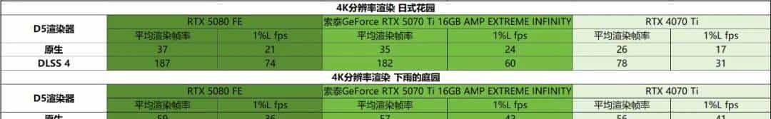 帧率腾飞，DLSS 4加持索泰GeForce RTX 5070 Ti 16GB AMP EXTREME INFINITY有多强？