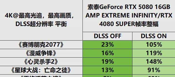 支持DLSS 4 帧率翻上加翻——索泰GeForce RTX 5080 16GB AMP EXTREME INFINITY详测
