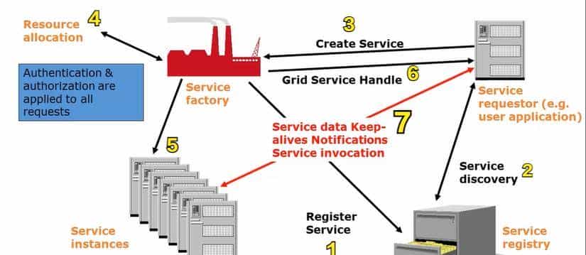 云计算学习之网格计算