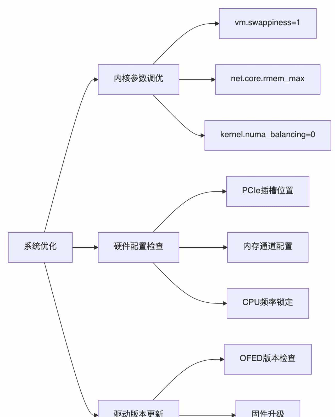 RDMA压测踩坑记：为什么你的网卡跑不满？