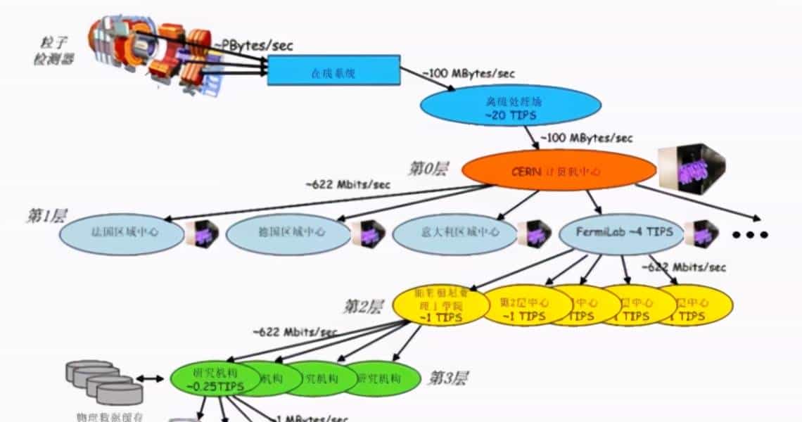 云计算学习之网格计算